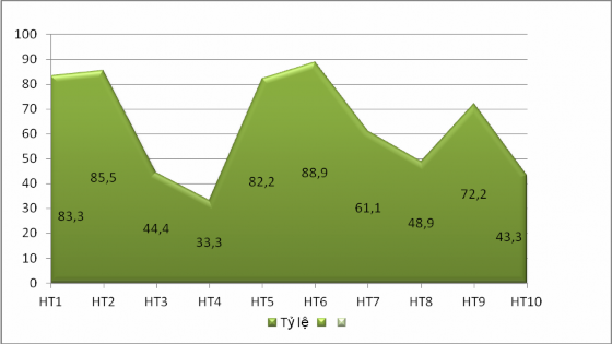 Biểu đồ 2 5 Đánh giá của giáo viên về mức độ sử dụng các hình thức 2