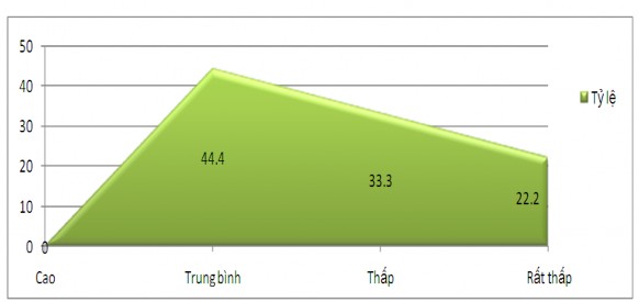 Biểu đồ 2 6 Đánh giá mức độ hiểu biết pháp luật của học sinh tại các 3
