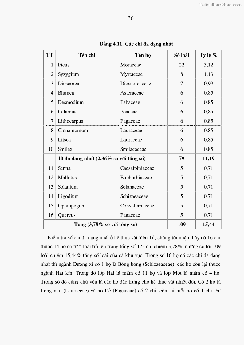 Luận văn thạc sĩ khoa học lâm nghiệp Đánh giá tính đa dạng thực vật ở rừng đặc dụng Yên Tử - Quảng Ninh - 4 Trang 37