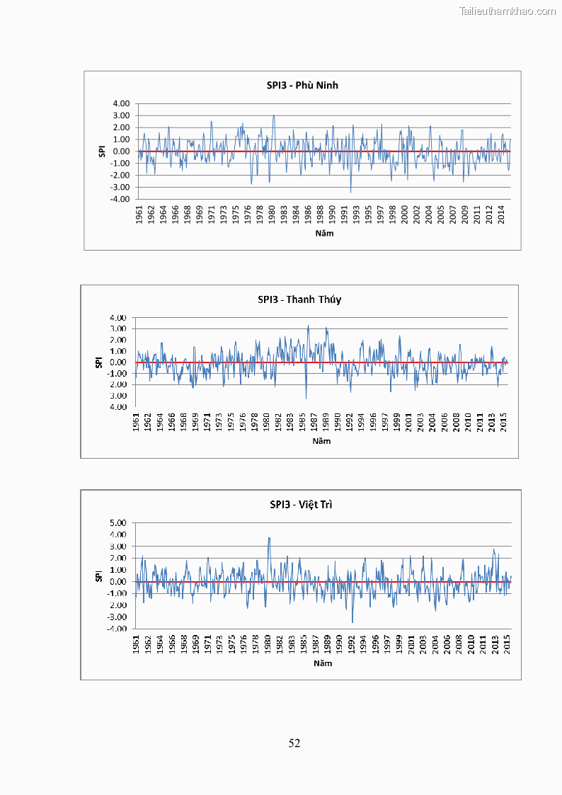 Luận văn thạc sĩ Nghiên cứu ứng dụng các chỉ số đánh giá tình trạng khô hạn trong đánh giá nguồn nước và giám sát tình hình thiếu hụt nguồn nước vùng sông Phan - Cà Lồ - 6 Trang 61