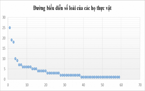 Hình 3 1 Đường biểu diễn số loài của các họ thực vật 3 2 5 Đa dạng về 1