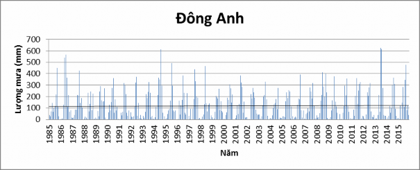 Hình 2 2 Lượng mưa năm tại các trạm vùng nghiên cứu Trong Hình 2 3 biểu 1