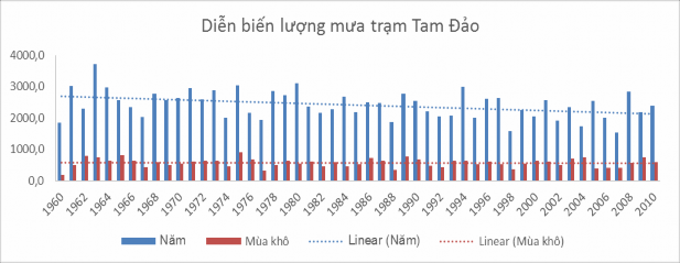 Hình 2 3 Diễn biến lượng mưa năm và lượng mưa mùa khô tại 1 số trạm đo 10