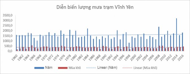 Hình 2 3 Diễn biến lượng mưa năm và lượng mưa mùa khô tại 1 số trạm đo 11