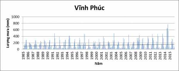 Hình 2 2 Lượng mưa năm tại các trạm vùng nghiên cứu Trong Hình 2 3 biểu 2