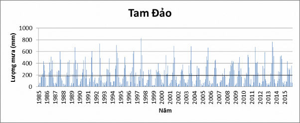 Hình 2 2 Lượng mưa năm tại các trạm vùng nghiên cứu Trong Hình 2 3 biểu 3