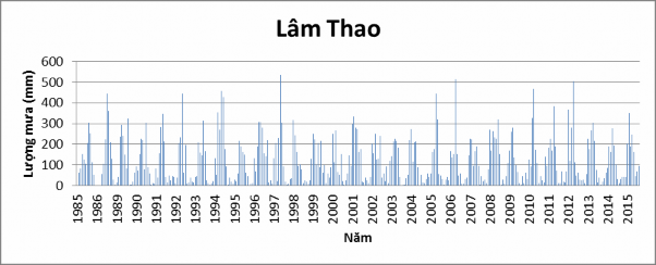 Hình 2 2 Lượng mưa năm tại các trạm vùng nghiên cứu Trong Hình 2 3 biểu 4