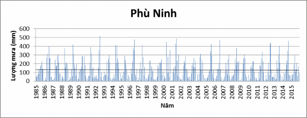 Hình 2 2 Lượng mưa năm tại các trạm vùng nghiên cứu Trong Hình 2 3 biểu 5