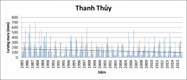 Hình 2 2 Lượng mưa năm tại các trạm vùng nghiên cứu Trong Hình 2 3 biểu 6