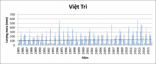 Hình 2 2 Lượng mưa năm tại các trạm vùng nghiên cứu Trong Hình 2 3 biểu 7