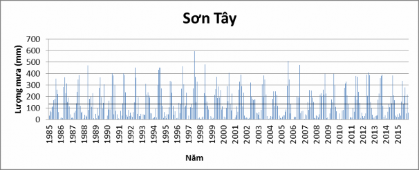 Hình 2 2 Lượng mưa năm tại các trạm vùng nghiên cứu Trong Hình 2 3 biểu 8