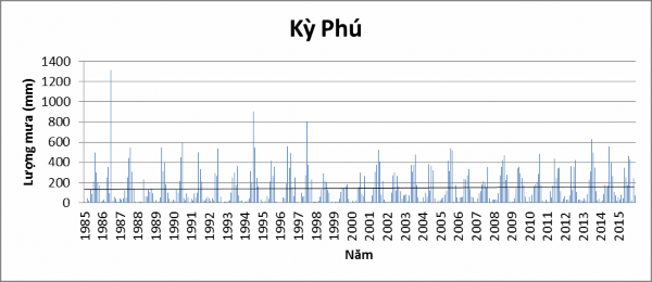 Hình 2 2 Lượng mưa năm tại các trạm vùng nghiên cứu Trong Hình 2 3 biểu 9
