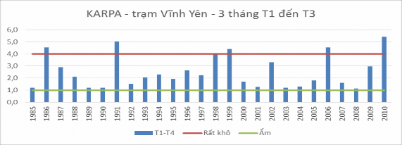 Hình 3 1 Kết quả tính Kappa trạm Vĩnh Yên T1 đến T3 Hình 3 2 Kết quả tính 8