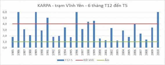 Hình 3 2 Kết quả tính Kappa trạm Vĩnh Yên T12 đến T5 Nếu như tình trạng 9
