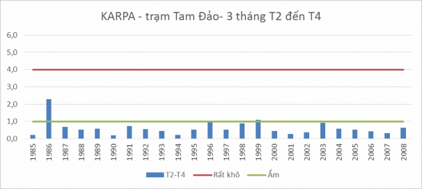 Hình 3 3 Kết quả tính Kappa trạm Tam Đảo T2 đến T4 Hình 3 4 Kết quả tính 1