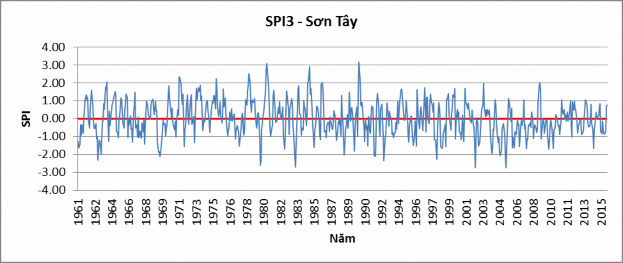 Hình 3 6 Diễn biến hạn hán vùng nghiên cứu tại các trạm theo chỉ số SPI3 10