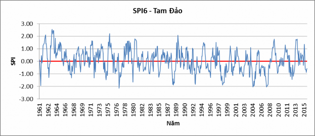 Hình 3 7 Diễn biến hạn hán vùng nghiên cứu theo chỉ số SPI6  Nhận xét 11