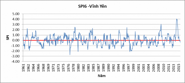 Hình 3 7 Diễn biến hạn hán vùng nghiên cứu theo chỉ số SPI6  Nhận xét 12