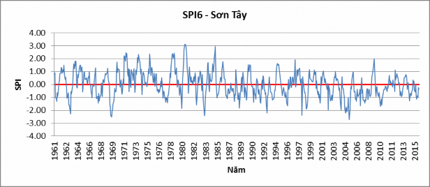 Hình 3 7 Diễn biến hạn hán vùng nghiên cứu theo chỉ số SPI6  Nhận xét 13