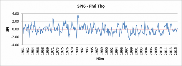 Hình 3 7 Diễn biến hạn hán vùng nghiên cứu theo chỉ số SPI6  Nhận xét 14