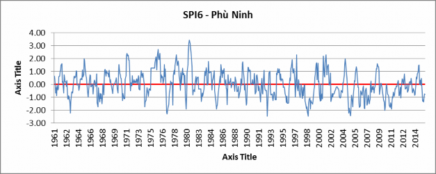 Hình 3 7 Diễn biến hạn hán vùng nghiên cứu theo chỉ số SPI6  Nhận xét 15