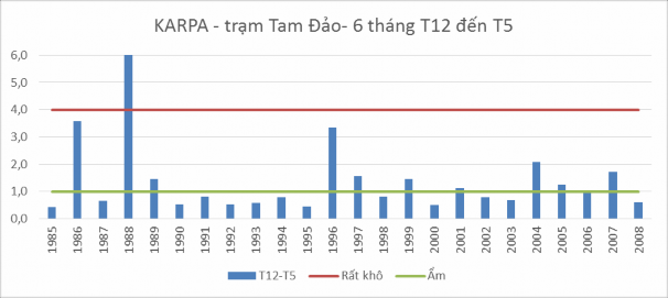 Hình 3 4 Kết quả tính Kappa trạm Tam Đảo T12 đến T5 3 2 Kết quả tính 2
