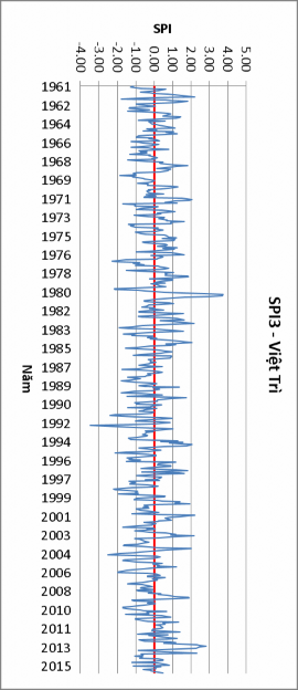Hình 3 6 Diễn biến hạn hán vùng nghiên cứu tại các trạm theo chỉ số SPI3 8