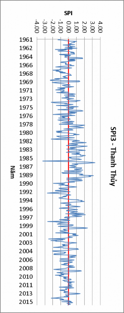 Hình 3 6 Diễn biến hạn hán vùng nghiên cứu tại các trạm theo chỉ số SPI3 9