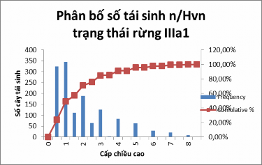 Biểu đồ 5 8 Phân bố n Hvn cây tái sinh trạng thái rừng IIIA1 Kết quả điều 1