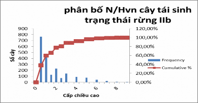 Biểu đồ 5 10 Phân bố n Hvn cây tái sinh trạng thái rừng IIB Kết quả điều tra 2