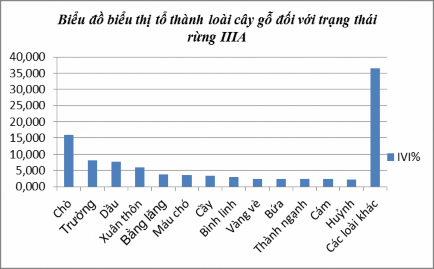 Biểu đồ 5 1 Tổ thành tầng cao trạng thái rừng IIIA1 Công thức tổ thành theo 1