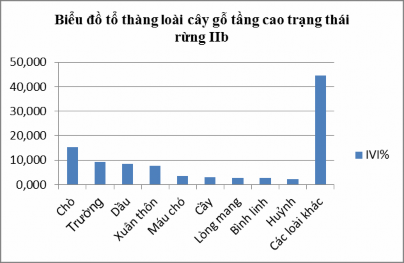 Biểu đồ 5 2 Tổ thành loài cây gỗ tầng cao trạng thái rừng IIB Ở trạng thái 2