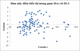 Hình 5 16 Đám mây tương quan Hvn với D1 3 loài đi kém với Huỷnh Hình 5 17 Quy 1
