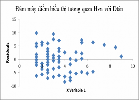Hình 5 18 Đám mây tương quan Hvn với Dtán loài đi kém với Huỷnh Hình 5 19 Quy 3