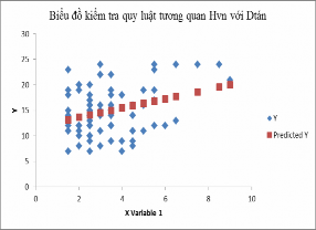 Hình 5 18 Đám mây tương quan Hvn với Dtán loài đi kém với Huỷnh Hình 5 19 Quy 4