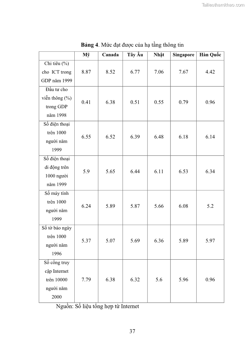 Luận văn thạc sĩ khoa học kinh tế Kinh tế tri thức và một số vấn đề đặt ra đối với Việt Nam - 4 Trang 37