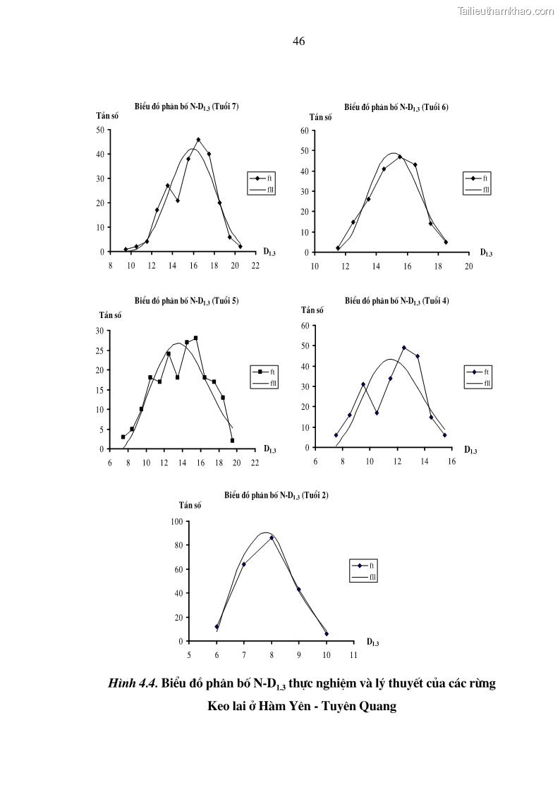 Luận văn thạc sĩ khoa học lâm nghiệp Bước đầu nghiên cứu một số nguyên nhân gây gãy ngang thân Keo lai Acacia Mangium x Acacia Auriculiformis ở Trạm thực nghiệm Hàm Yên, Tuyên Quang - 5 Trang 49
