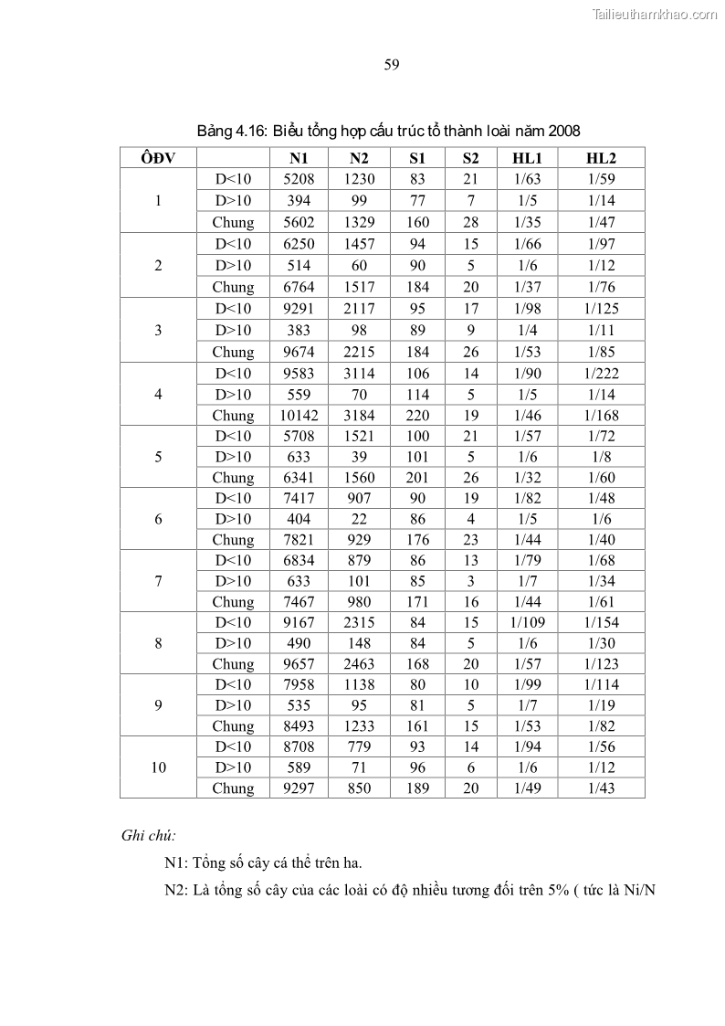 Luận văn thạc sĩ khoa học lâm nghiệp Bước đầu nghiên cứu một số quá trình động trong rừng lá rộng thường xanh ở Kon Hà Nừng trên cơ sở phân tích các tài liệu thu thập được từ 10 ô tiêu chuẩn định vị từ năm 2004-2008 - 6 Trang 61