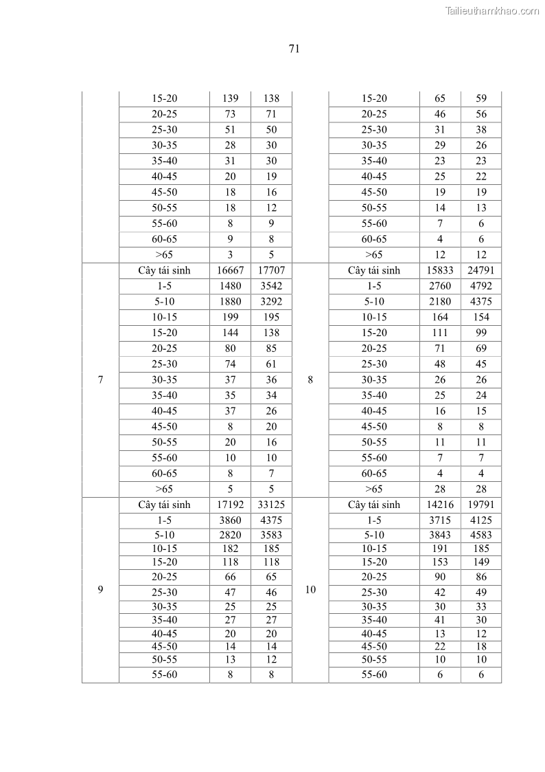 Luận văn thạc sĩ khoa học lâm nghiệp Bước đầu nghiên cứu một số quá trình động trong rừng lá rộng thường xanh ở Kon Hà Nừng trên cơ sở phân tích các tài liệu thu thập được từ 10 ô tiêu chuẩn định vị từ năm 2004-2008 - 7 Trang 73