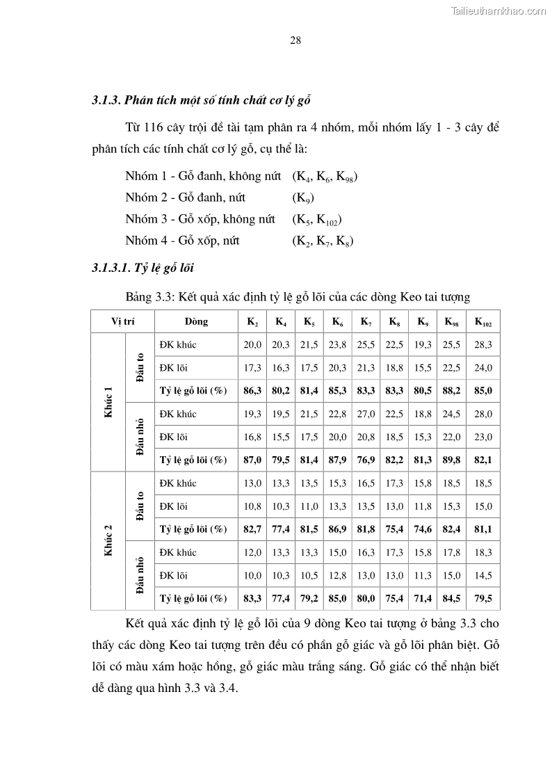 Luận văn thạc sĩ khoa học lâm nghiệp Chọn cây trội, dẫn dòng Keo tai tượng Acacia mangium Wild và ứng dụng công nghệ sinh học trong bố trí thí nghiệm và xây dựng vườn giống - 4 Trang 37