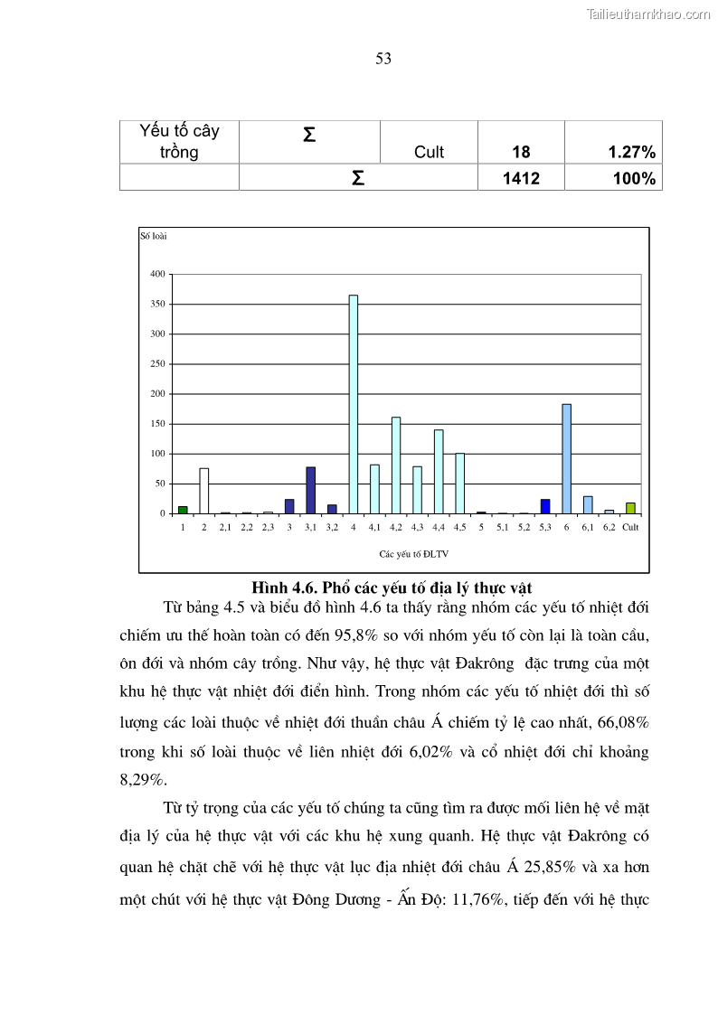 Luận văn thạc sĩ khoa học lâm nghiệp Đa dạng hệ thực vật khu bảo tồn thiên nhiên Đakrông, Quảng Trị - 6 Trang 61