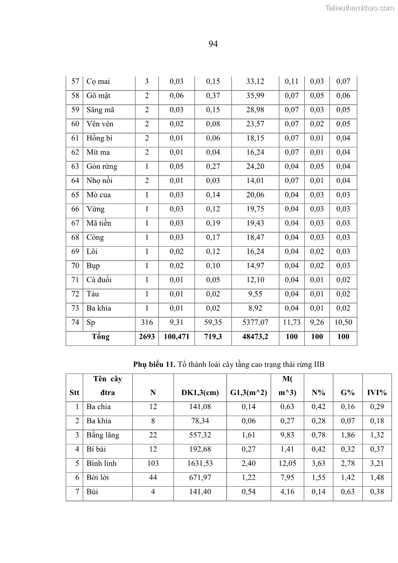 Luận văn thạc sĩ khoa học lâm nghiệp Đặc điểm lâm học của loài cây Huỷnh Heritiera javanica Blume Kosterm. phân bố tự nhiên tại Khu Bảo tồn thiên nhiên – Văn hóa Đồng Nai, tỉnh Đồng Nai - 10 Trang 109
