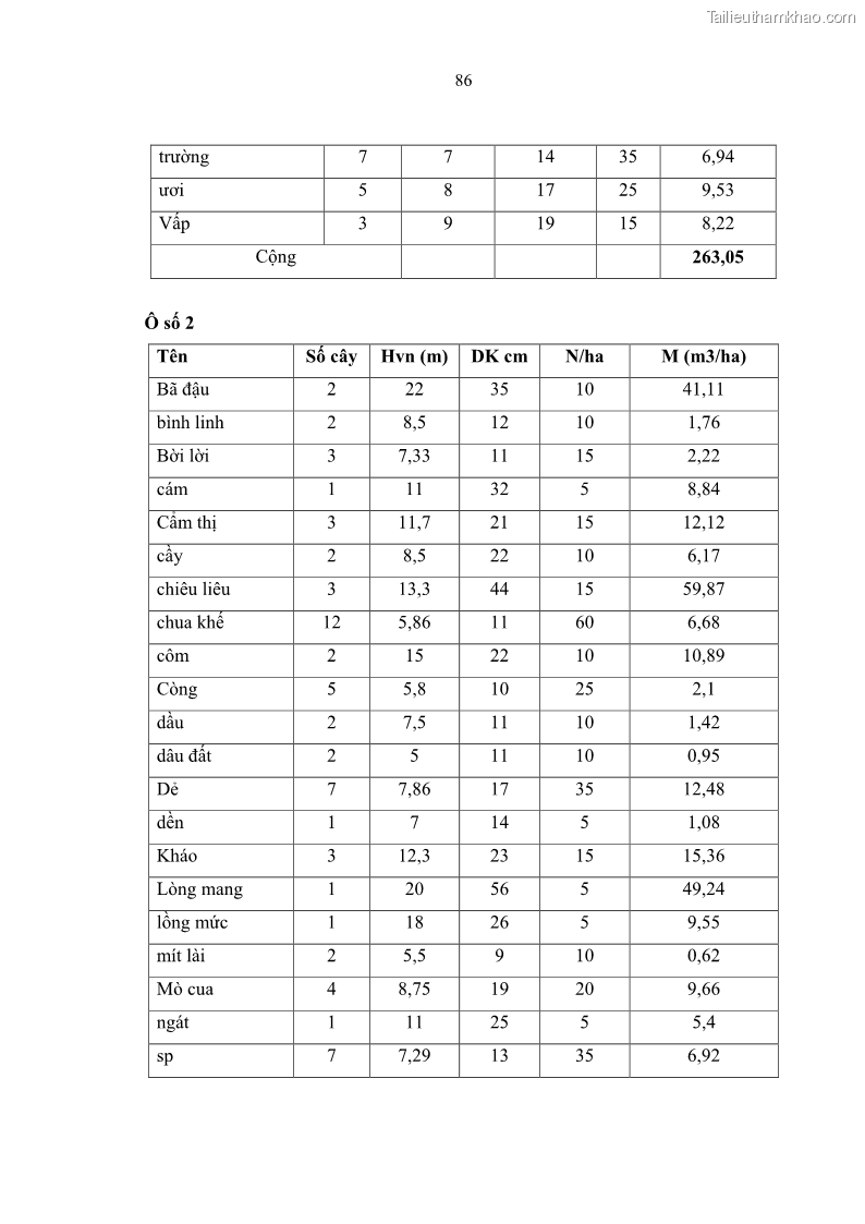 Luận văn thạc sĩ khoa học lâm nghiệp Đặc điểm lâm học loài cây Vấp Mesua ferrea L. thuộc kiểu rừng kín lá rộng thường xanh ẩm nhiệt đới tại huyện Đạ Huoai, tỉnh Lâm Đồng - 9 Trang 97
