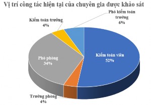 Nguồn Tổng hợp từ phiếu khảo sát Biểu đồ 2 2 Vị trí công tác hiện tại 1