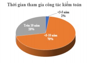 Nguồn Tổng hợp từ phiếu khảo sát Biểu đồ 2 3 Thời gian tham gia công tác 2