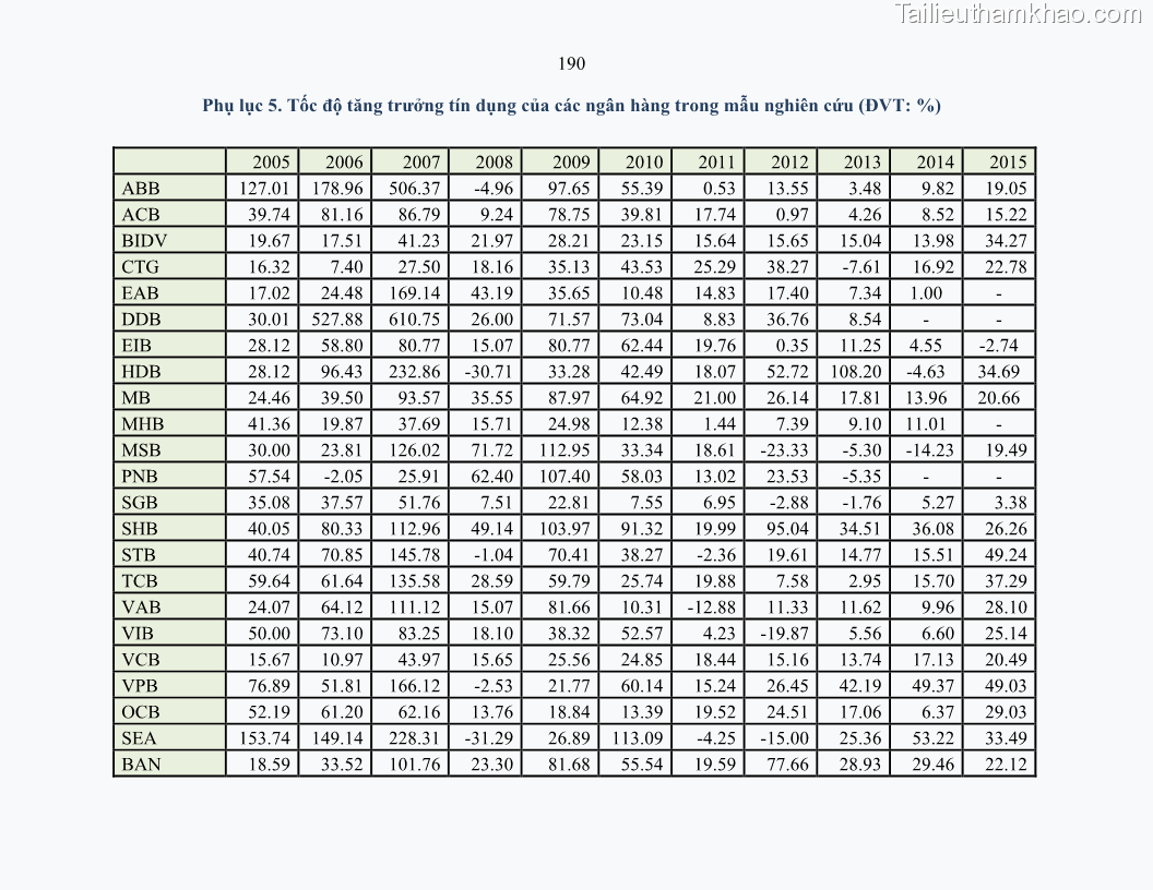 Luận án tiến sĩ kinh tế Nợ xấu của hệ thống Ngân hàng thương mại Việt Nam - 18 Trang 205