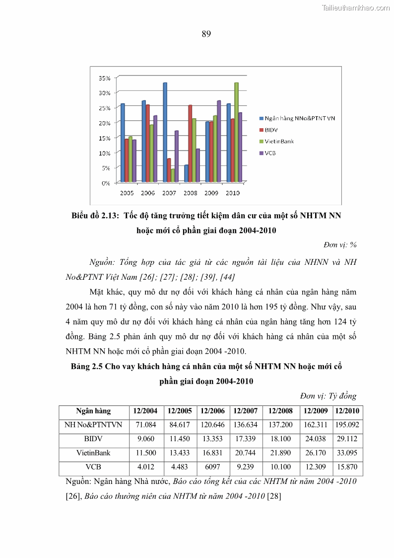 Luận án tiến sĩ kinh tế Phát triển bền vững Ngân hàng Nông nghiệp và Phát triển Nông thôn Việt Nam - 9 Trang 97