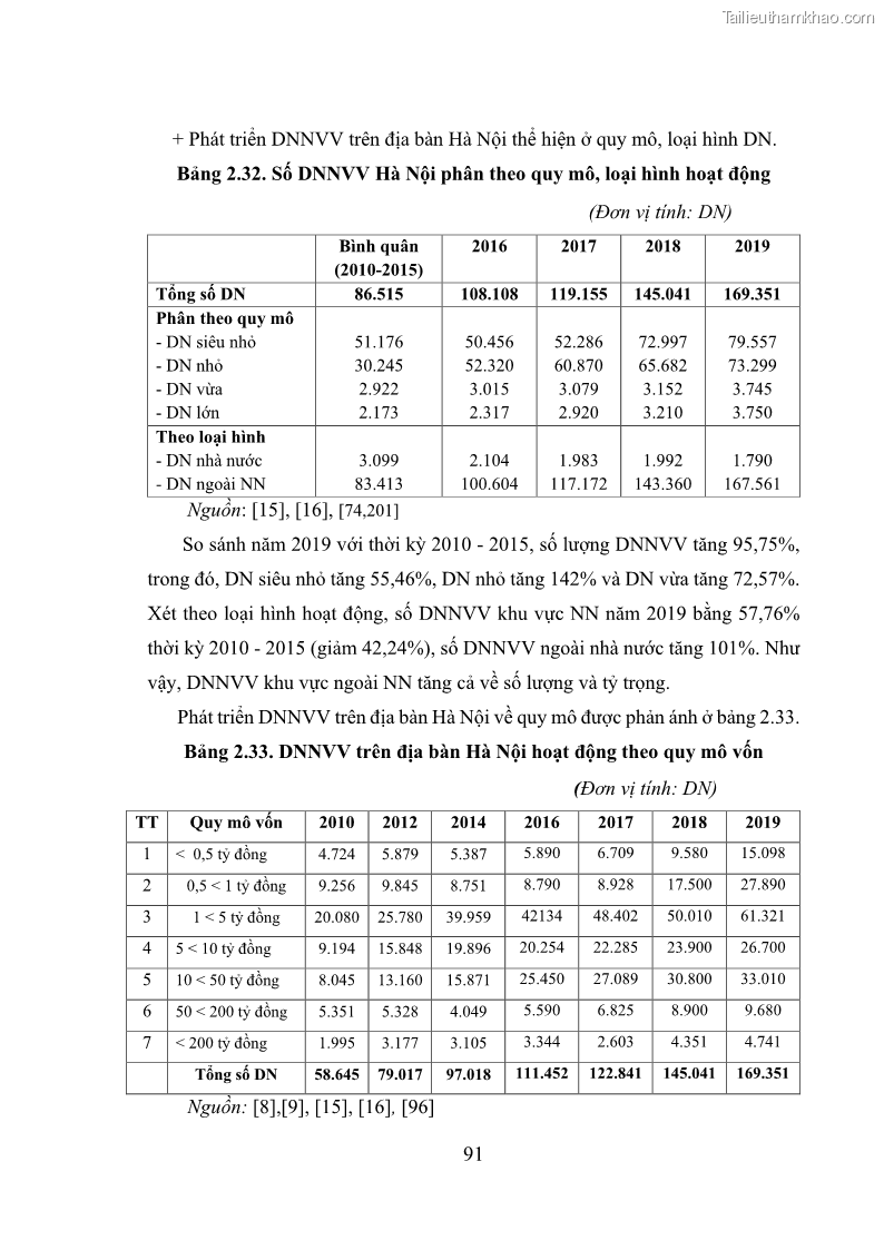 Luận án tiến sĩ tài chính ngân hàng Huy động vốn để phát triển doanh nghiệp nhỏ và vừa trên địa bàn thành phố Hà Nội - 11 Trang 121