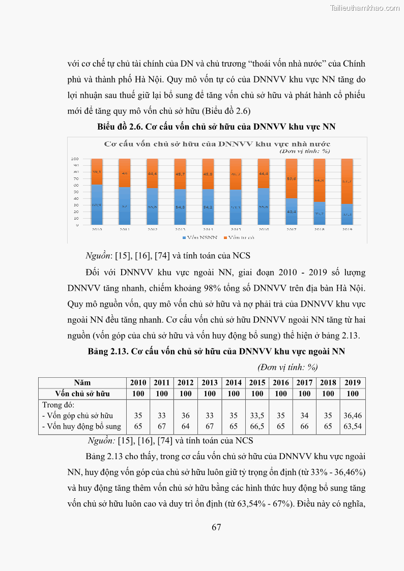 Luận án tiến sĩ tài chính ngân hàng Huy động vốn để phát triển doanh nghiệp nhỏ và vừa trên địa bàn thành phố Hà Nội - 9 Trang 97