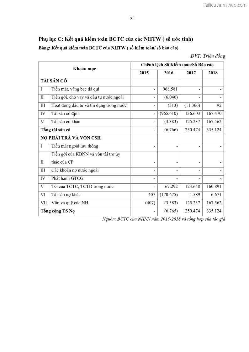 Luận án tiến sĩ tài chính ngân hàng Kiểm toán ngân hàng góp phần ổn định hệ thống tài chính Việt Nam - 14 Trang 157
